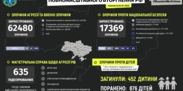 У справі щодо агресії росії проти України фігурують уже 635 підозрюваних