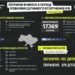 У справі щодо агресії росії проти України фігурують уже 635 підозрюваних