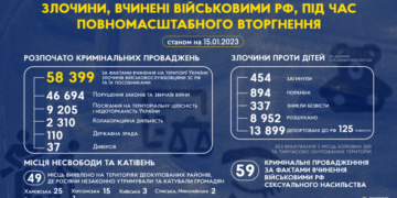 За фактами злочинів військових рф в поліції відкрито 58,4 тисячі кримінальних справ