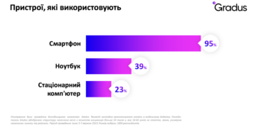 72% украинцев проводят в интернете более четырех часов в сутки – исследование