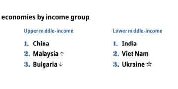 Украина – в тройке стран с самой инновационной экономикой и доходами ниже среднего