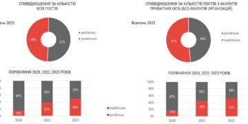 Украинский язык преобладает в Instagram, X, Facebook и TikTok – исследование