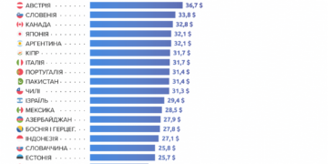 Украина в тройке лидеров стран с самым дешевым интернетом – исследование