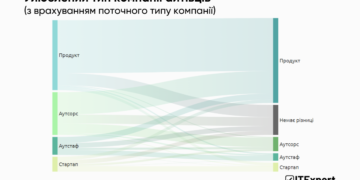 Какие направления и типы компаний наиболее привлекательны для украинских айтишников