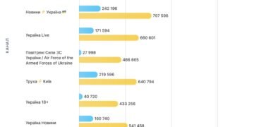 Кличко и Порошенко – в топе негатива. Главное из исследования про украинский Telegram