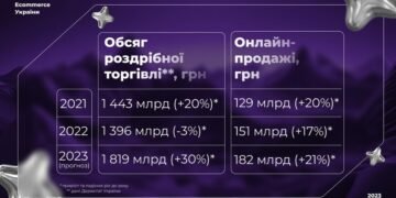 В Украине за год количество покупок в интернете выросло на 21%. Что чаще покупают и когда