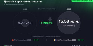 За год просмотры киберспорта на украинском выросли почти на 200%. Главное из исследования