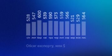 Экспорт IT-услуг в Украину за ноябрь составил $1,42 млрд. Это меньше, чем в прошлом году