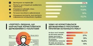 Сколько процентов населения Украины пользуются интернетом ежедневно – исследование