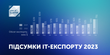ІТ-отрасль впервые за 30 лет не показала роста в 2023 году. Айтишники хотят бронирование