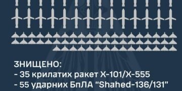 Сили ППО сьогодні знищили 92 повітряні цілі: 55 Шахедів та 37 ракет 