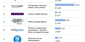 Рейтинг IT-компаний. Какая прибыль во время войны у EPAM, GlobalLogic и других