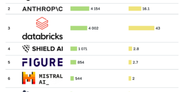Сколько инвестировали в крупнейшие ИИ-стартапы: в OpenAI, Databricks и другие