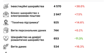 От инвестиционных схем до deepfake: самые дорогие виды киберпреступлений 2023 года