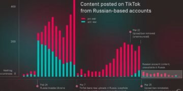 TikTok манипулирует контентом в пользу России и Китая – исследование