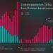 TikTok манипулирует контентом в пользу России и Китая – исследование
