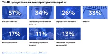 В Минцифре рассказали, как Украина будет регулировать ИИ