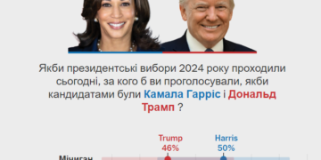 Харріс випереджає Трампа на чотири відсоткові пункти у трьох ключових штатах, – опитування