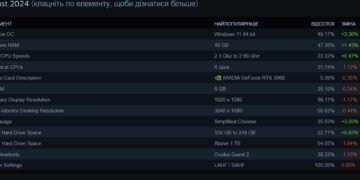 Windows 11 стала самой популярной ОС в Steam – почти половина всех игроков