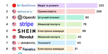 Десять самых дорогих стартапов в мире в 2024 году: ByteDance, SpaceX, OpenAI и другие