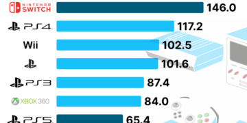 Nintendo догоняет Playstation: какие игровые консоли самые популярные в мире?