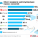Nintendo догоняет Playstation: какие игровые консоли самые популярные в мире?