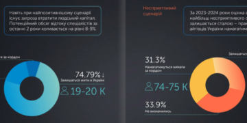 11 000 специалистов могут уехать из страны: что ждет украинский IT-рынок
