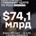 Мінус 74 млрд доларів: за цей рік глибинні удари Сил оборони України завдали РФ втрат на понад 4% ВВП