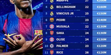 Вартість 200 мільйонів євро: названо найдорожчих футболістів світу