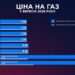 Тарифы на газ в сентябре: кому из украинцев кубометр обойдется дороже всех