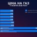 Тарифы на газ в октябре: сколько заплатят клиенты Нафтогаза и других поставщиков