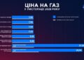 Цены на газ в ноябре: месячные тарифы подорожали, разница достигает почти 3,5 раза