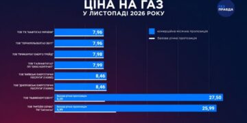 Цены на газ в ноябре: месячные тарифы подорожали, разница достигает почти 3,5 раза